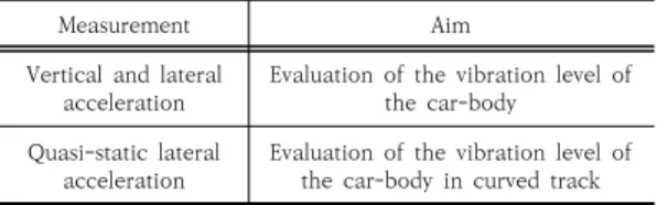 Table 1. KRTS-VE-Part43-2017(R1) 5.3.4 vibration test