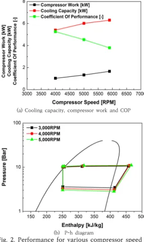 Fig. 2. Performance for various compressor speed at  exterior air conditions 35 ℃, 3.0 m/s, interior  air  conditions  :  27  ℃,  60.0  %RH,  450  ㎥/hr,  and coolant conditions of the chiller 35 ℃, 10 