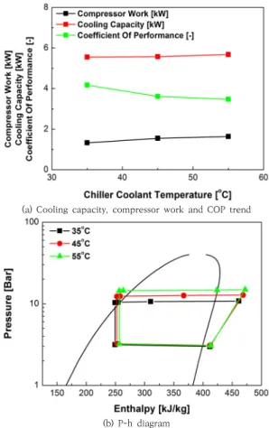 Fig.  3.  Performance  for  various  chiller  coolant  temperature  at  exterior  air  conditions  35  ℃,  3.0  m/s,  interior  air  conditions  :  27  ℃,  60.0 