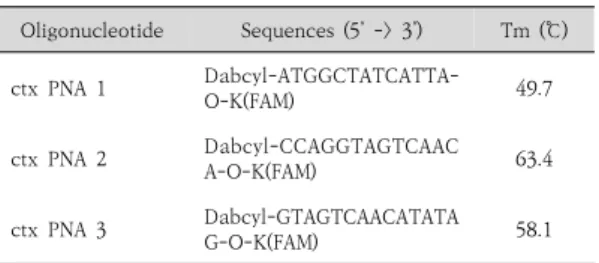 Table 3. The nucleotide sequences of the PNA probes  for  the  detection  of  ctxB   genes  of  V