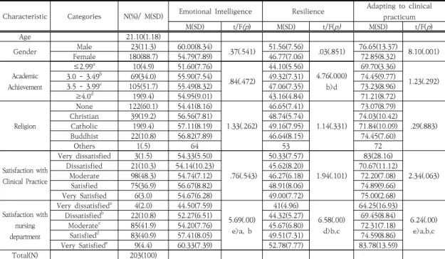 Table 1. Difference of Emotional Intelligence, Ego-resilience, and Adapting to Clinical Practicum according to 