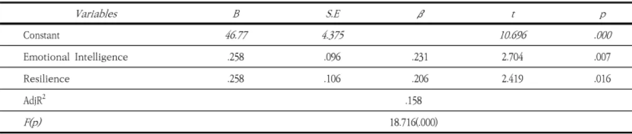 Table  4.  The  Influencing  Factor  on  Adaptation  for  Clinical  Practice  of  Nursing  Students                        ( N =203)