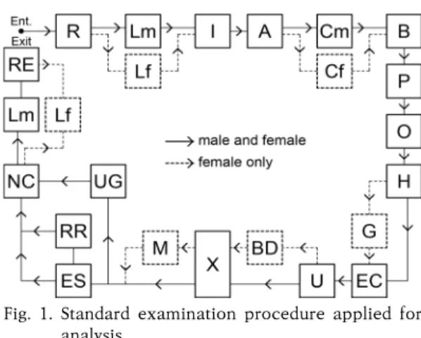 Fig.  1.  Standard  examination  procedure  applied  for analysis