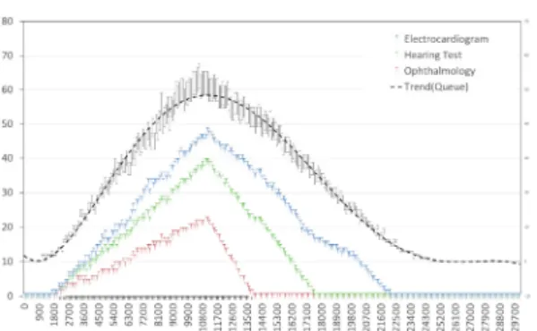 Fig. 3. Changes in the number of people waiting for each  examination  (Plan-imp)