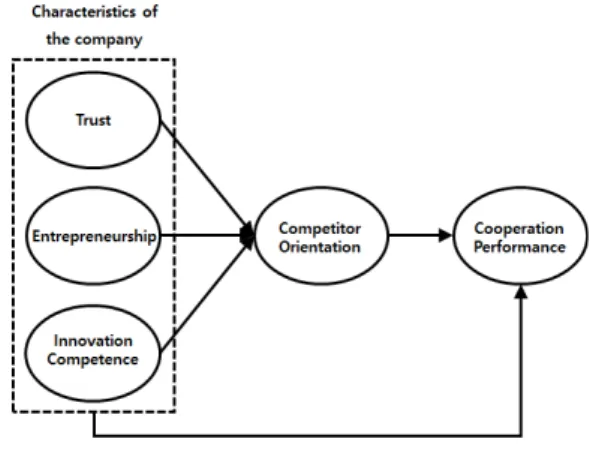 Fig.  1.  Research  Model