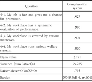 Table  4.  Compensation  system  factor  analysis