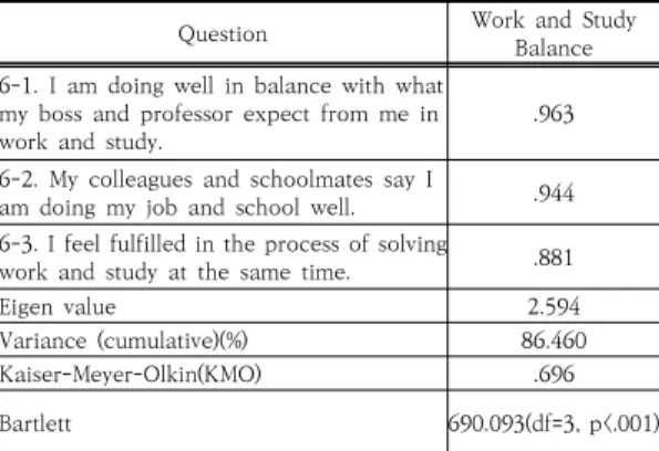 Table  7.  Job  satisfaction  factor  analysis