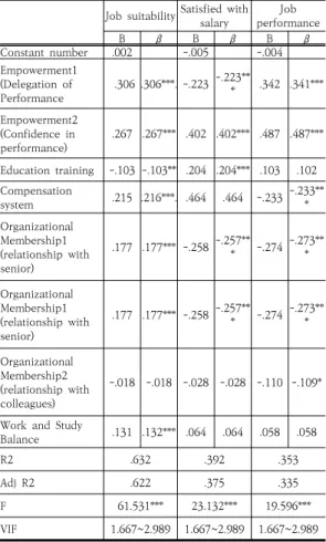 Table  8.  Multiple  regression  analysis  of  the  internal  marketing  and  job  satisfaction(Stepwise  selection  method)       (N=260)