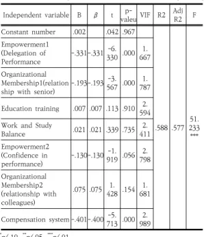 Table 10. Multiple regression analysis of the internal  marketing  and  turnover  intention(Input 