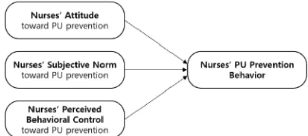 Fig.  1. Conceptual Framework of Nurses' PU  Prevention Behavior Based  on Theory of  Planned Behavior