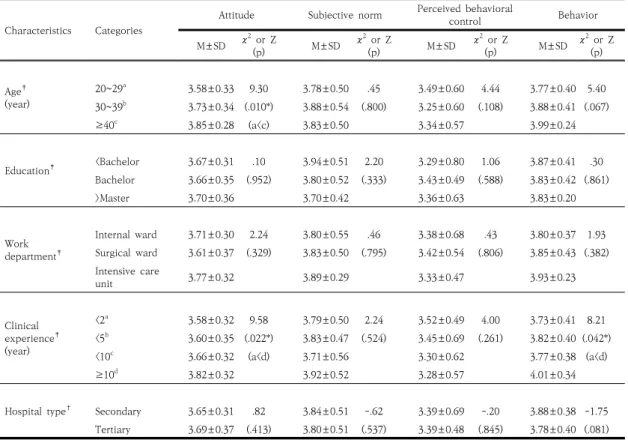 Table 3. General Characteristics and Nurses' Attitude, Subjective Norm, Perceived Behavioral Control, and Behavior (N=111) Characteristics Categories