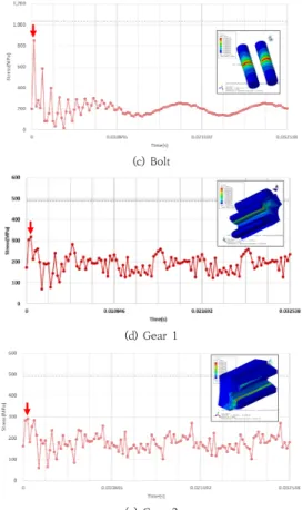 Fig. 10은 Case 4에 대한 가진 해석 (Model B, 152  Nm, 92.2 Hz 동적가진)결과이다. 해석결과를 살펴보면  전반적인 경향은 동일조건의 Model A인 Case 1(동일주 파수, 토크 152 Nm)과 유사하나 모터샤프트의 최대 응 력값이  정적해석  결과처럼  Model  A보다  작은  것을  알  수 있다