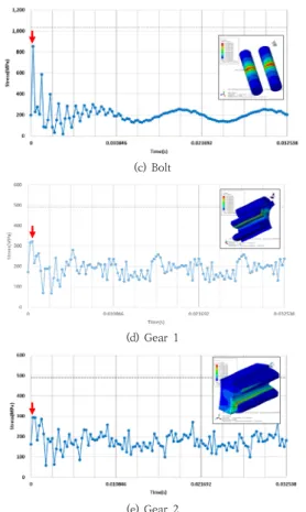 Fig.  10.  Change  of  maximum  stress  over  time  for  each  part  in  case  4  (Model  B)