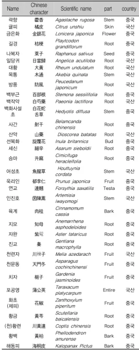 Table 1. 34 List Natural plant tested in this experiment 