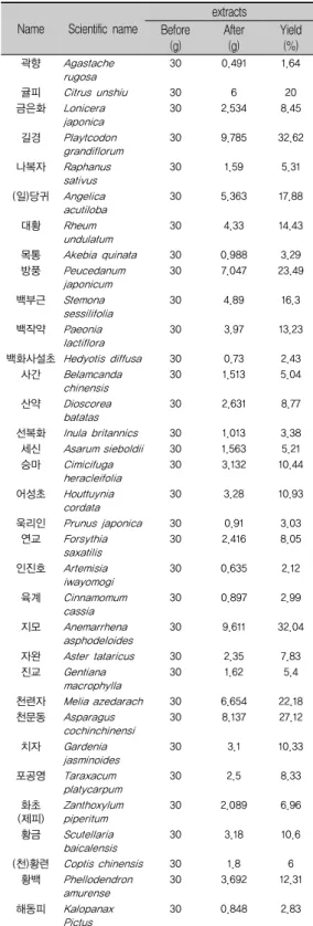 Table 2. Lists of Periodontopathogens used for  antimicrobial activity test and their  relations to oxygen 2