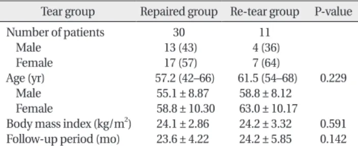 Table 1. Demographic data of normal group (study #1)