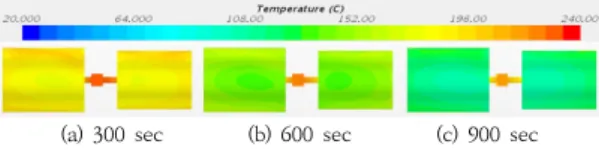 Fig. 2는 Case1의 시간에 따른 수직단면에서 온도 분 포 변화이다. (a)는 300 sec, (b)는 600 sec, (c)는 900  sec일 때, 온도 분포이다