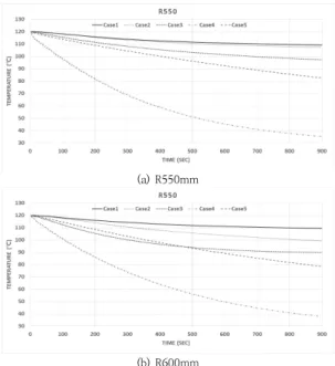 Fig. 12. The average surface temperature of molding  machine over time (a) R550mm (b) R600mm Fig