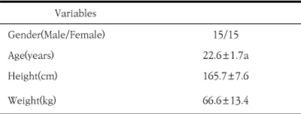 Table  1.  General  characteristics  of  the  subjects          (N=30)