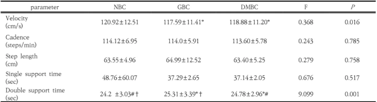 Table 3. Differences in walking parameters according to backpack carriage and type                   (N=30)
