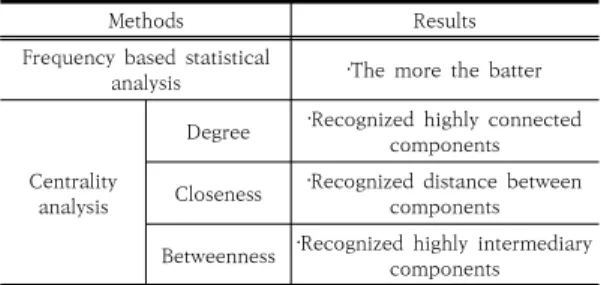 Table 13. Comparison between conventional statistical  and  centrality  analysis
