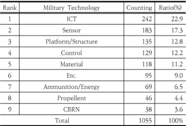 Table  1.  The    weapon  system  category  of  Tech-Fi  Net  on  June,  2019.  먼저 가장 많은 분류를 차지하고 있는 무기체계분류는  “전력지원체계”로서 전체의 14.1%를 차지하고 있었으며,  이후 “기동” 및 “항공체계”가 각각 14.0%의 동일한 빈도 수를  보여주고  있었다