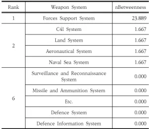 Fig.  3.  Network  diagram  for  centrality  analysis  result  of  weapon  system.