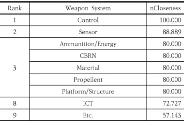 Table  9.  Betweenness  centrality  result  of  military  technology 세가지의 정량화된 중심성(연결정도, 근접, 매개) 분석 결과를 기반으로 국방기술분류 간 네트워크의 도식화 결 과는  Fig