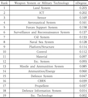 Table 10. Degree centrality result of weapon system  and  military  technology