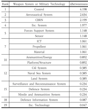 Table  11.  Closeness  centrality  result  of  weapon  system  and  military  technology
