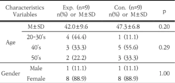 Table 2. Homogeneity test for general characteristics  of the subjects                            (N=18) 2)  Delta  뇌파  절대세기 사전  두  집단의  Delta  뇌파  절대세기비교를  통해  실 험 전 동질성 검정을 하였다