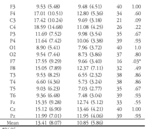 Table  4.  The  Normality  of  the  absolute  delta  power  pre/post-lectures 3.3  제  1  가설  검증 가설 1