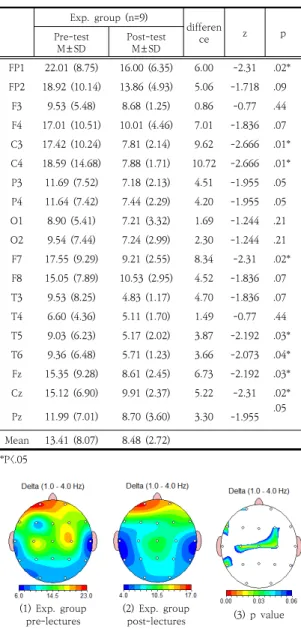 Table  5.  The  absolute  delta  power  in  experimental  group  (μV2  ,Eye  closed)