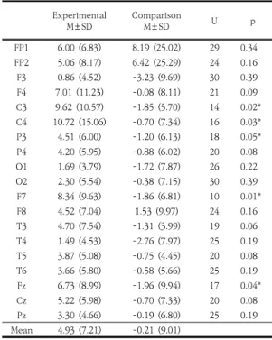 Table  7.  Comparison  of  the  absolute  delta  power  between  experimental  and  control  groups  (μV2  ,Eye  closed  state)