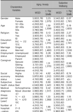 Table 3. Differences of Aging Anxiety and Subjective  Well-being                          (N=107)  