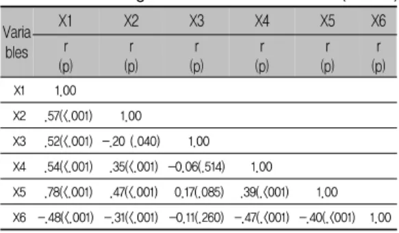 Table 4. Correlation among Aging Anxiety and Subjective  Well-being                           (N=107) Varia bles X1 X2 X3 X4 X5 X6r (p) r (p) r (p) r (p) r (p) r (p)  X1 1.00  X2  .57(<.001) 1.00  X3  .52(<.001) -.20 (.040)  1.00  X4  .54(<.001)  