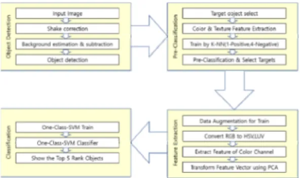 Fig  1.  Architecture  of  the  proposed  similar  object  classification  approach 3.4  데이터  수집방법 본  연구는  경기도  안양시의  CCTV  관제센터  영상을  기반으로  데이터를  수집하였다