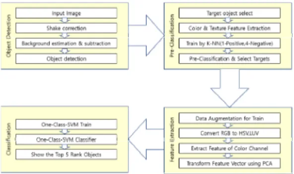 Fig  1.  Architecture  of  the  proposed  similar  object  classification  approach 3.4  데이터  수집방법 본  연구는  경기도  안양시의  CCTV  관제센터  영상을  기반으로  데이터를  수집하였다