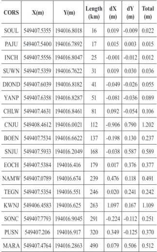 Table 4. Deviation according to baseline length