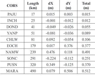 Table 6. Deviation according to baseline length – GNSS CORS Length (km) dX(m) dY(m) Total(m) PAJU 17 0.015  0.003  0.015  INCH 25 -0.001  -0.012  0.012  DOND 41 -0.049  -0.026  0.055  YANP 51 -0.081  -0.036  0.089  CHLW 81 0.092  -0.054  0.106  EOCH 179 0.
