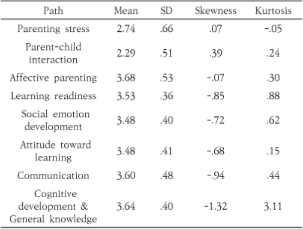 Table  2.  Technical  statistics  of  major  variables