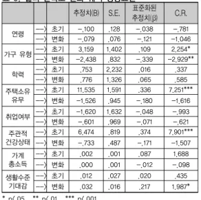 표 7. 조건부 모형 적합도 분석 결과