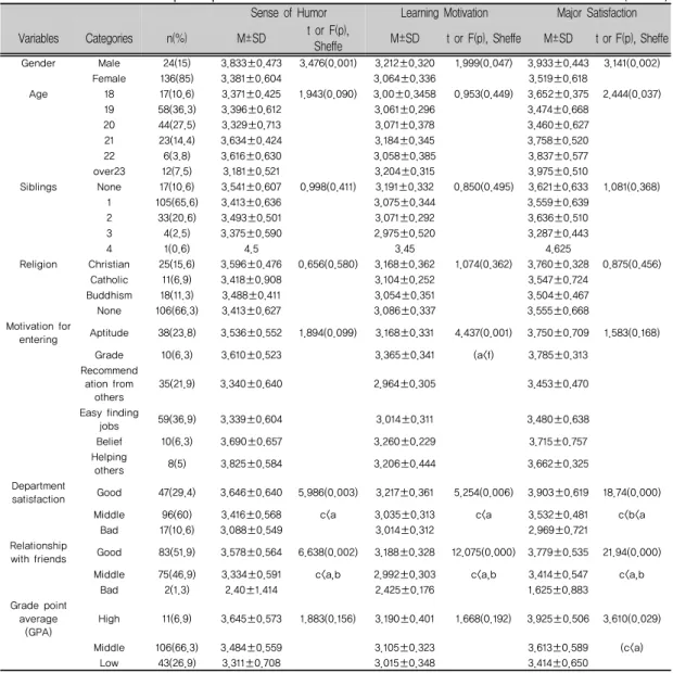 Table 1. Differences in Sense of Humor, Learning Motivation, and Major Satisfaction by General 