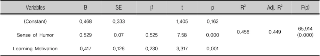 Table 3. Correlational Relationships among the  Variables   (n=160) Variables Sense  of Humor Learning  Motivation Major  Satisfaction r(p) r(p) r(p) Sense of Humor 1 Learning  Motivation 0.528 (<0.001) 1 Major  Satisfaction 0.647 (<0.001) 0.507 (&lt
