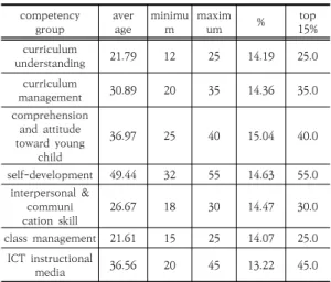 Table  1.  Importance  of  teacher  competency