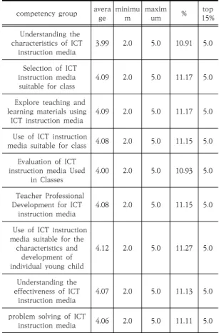 Table  2.  Current  level  of  teacher  competency