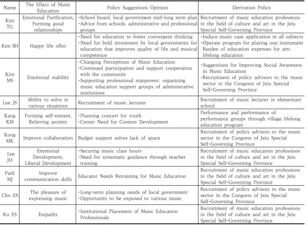 Table  4.  The  Effect  of  Music  Education  and  Policy  Suggestions  through  Interview