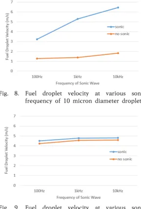 Fig.  6.  Histogram  of  fuel  droplet  velocity