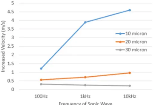 Fig. 10. Increased velocity at various sonic frequency 