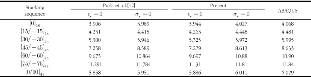 Table  1.  Mid-span  displacements  of  a  simply-supported  beam  under  a  concentrated  load  (cm)